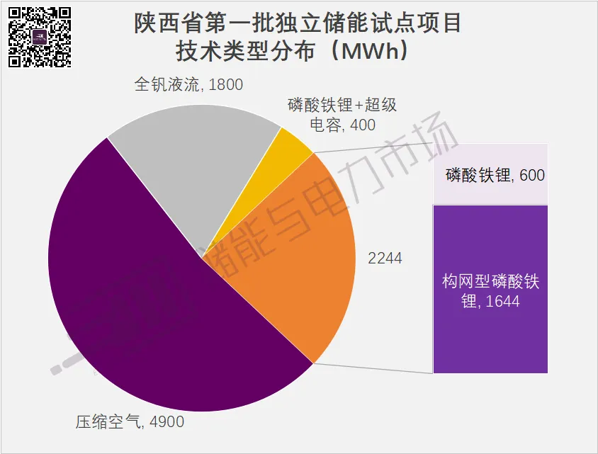9GWh+，構(gòu)網(wǎng)型1.64GWh，陜西第一批獨立儲能試點項目下發(fā)，中國電氣裝備領(lǐng)銜
